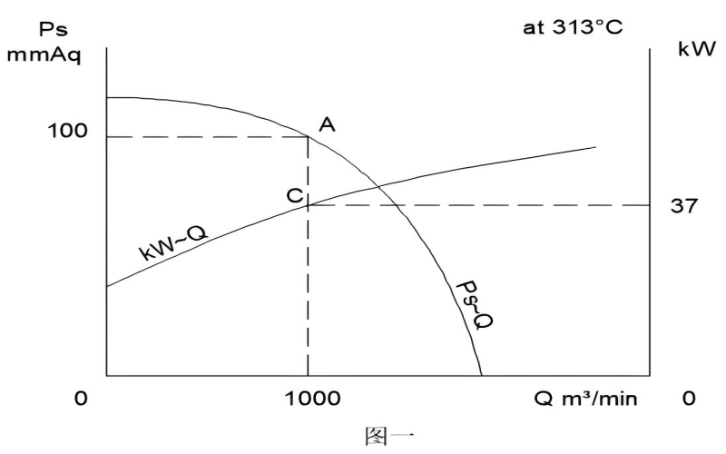 高溫風機的電機“發(fā)燒了”怎么辦？